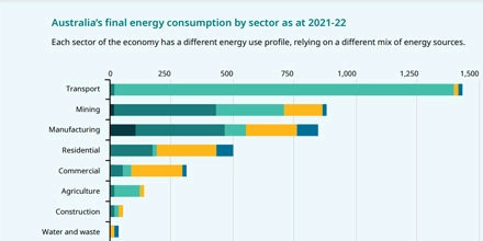 Australien startet nationale Energie effizienz strategie zur Erreichung der Netto-Null emissionen